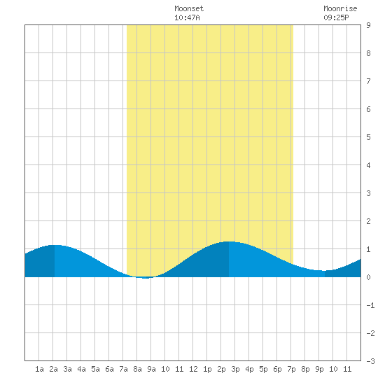 I-295 Bridge tide chart for Monday, October 2, 2023