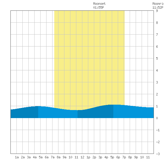 I-295 Bridge tide chart for Thursday, October 5, 2023