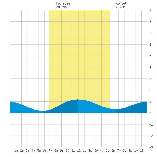 I-295 Bridge tide chart for Tuesday, November 14, 2023
