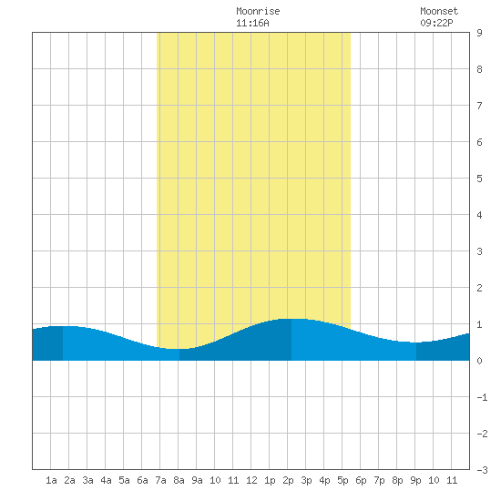 I-295 Bridge tide chart for Friday, November 17, 2023