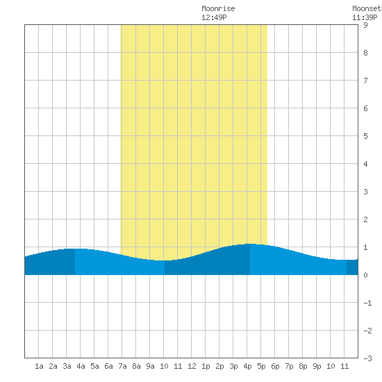 I-295 Bridge tide chart for Sunday, November 19, 2023