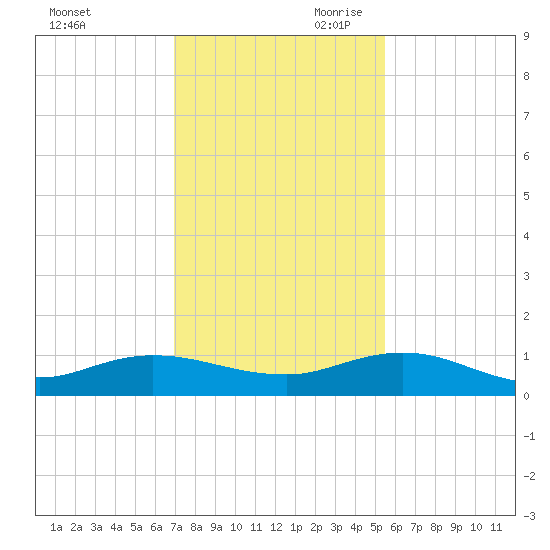 I-295 Bridge tide chart for Tuesday, November 21, 2023