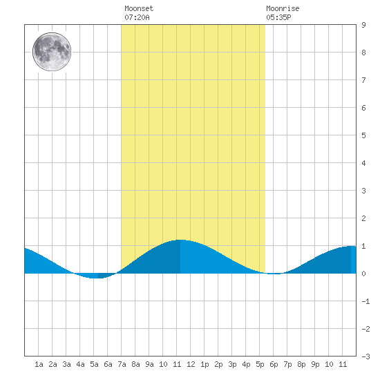 I-295 Bridge tide chart for Monday, November 27, 2023