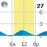 I-295 Bridge tide chart for Monday, November 27, 2023