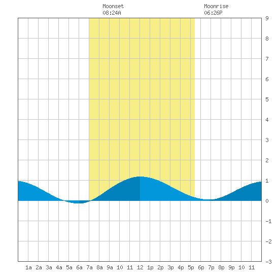 I-295 Bridge tide chart for Tuesday, November 28, 2023