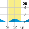 I-295 Bridge tide chart for Tuesday, November 28, 2023