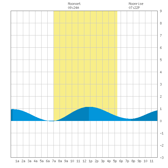 I-295 Bridge tide chart for Wednesday, November 29, 2023