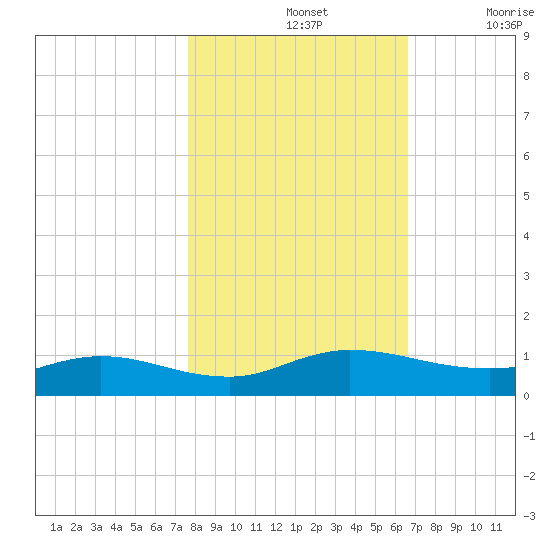 I-295 Bridge tide chart for Thursday, November 2, 2023