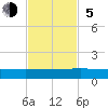 I-295 Bridge tide chart for Sunday, November 5, 2023