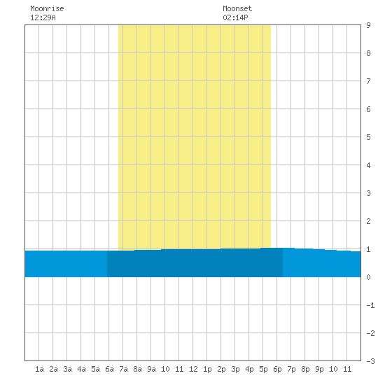 I-295 Bridge tide chart for Monday, November 6, 2023