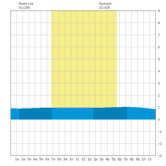 I-295 Bridge tide chart for Tuesday, November 7, 2023