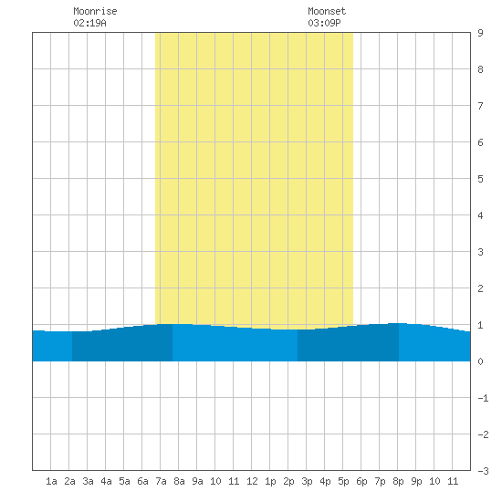 I-295 Bridge tide chart for Wednesday, November 8, 2023