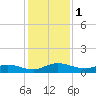 I-295 Bridge tide chart for Friday, December 1, 2023
