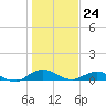 I-295 Bridge tide chart for Sunday, December 24, 2023