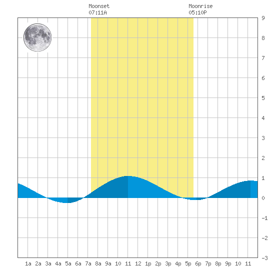I-295 Bridge tide chart for Tuesday, December 26, 2023