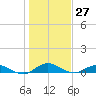 I-295 Bridge tide chart for Wednesday, December 27, 2023