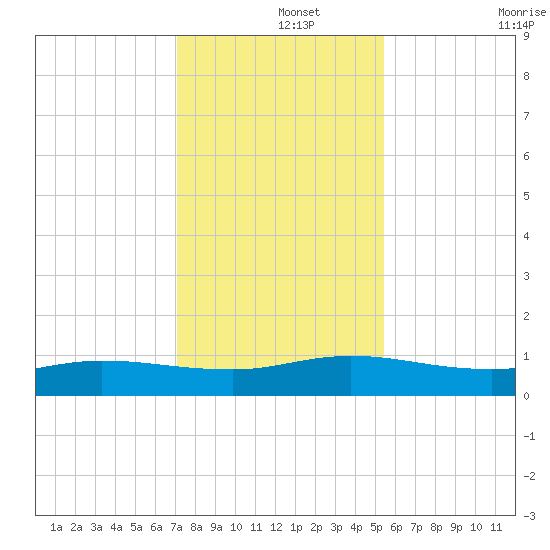 I-295 Bridge tide chart for Sunday, December 3, 2023