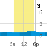 I-295 Bridge tide chart for Sunday, December 3, 2023