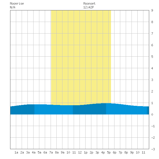 I-295 Bridge tide chart for Monday, December 4, 2023
