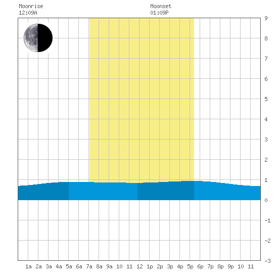 I-295 Bridge tide chart for Tuesday, December 5, 2023