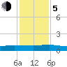 I-295 Bridge tide chart for Tuesday, December 5, 2023
