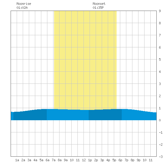 I-295 Bridge tide chart for Wednesday, December 6, 2023