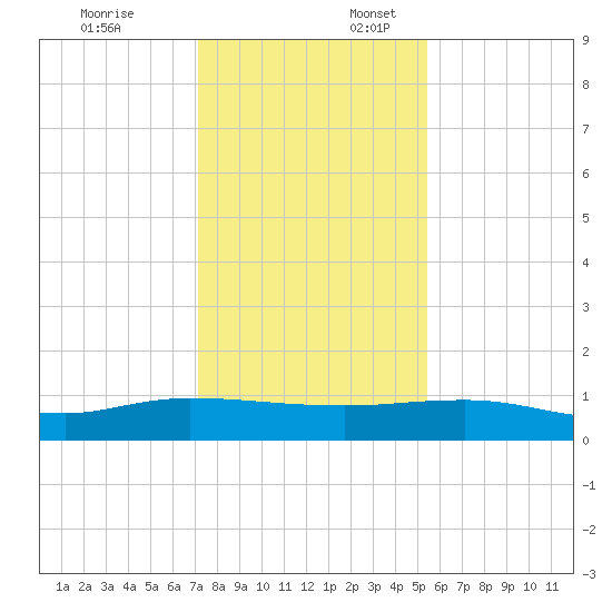 I-295 Bridge tide chart for Thursday, December 7, 2023