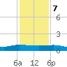 I-295 Bridge tide chart for Thursday, December 7, 2023
