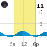I-295 Bridge tide chart for Thursday, January 11, 2024