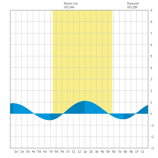 I-295 Bridge tide chart for Saturday, January 13, 2024
