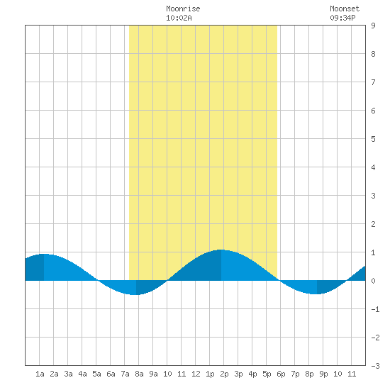 I-295 Bridge tide chart for Sunday, January 14, 2024