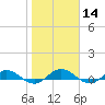 I-295 Bridge tide chart for Sunday, January 14, 2024