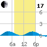 I-295 Bridge tide chart for Wednesday, January 17, 2024