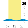I-295 Bridge tide chart for Saturday, January 20, 2024