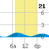 I-295 Bridge tide chart for Sunday, January 21, 2024