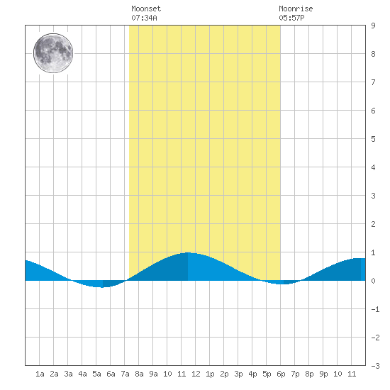 I-295 Bridge tide chart for Thursday, January 25, 2024