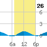 I-295 Bridge tide chart for Friday, January 26, 2024