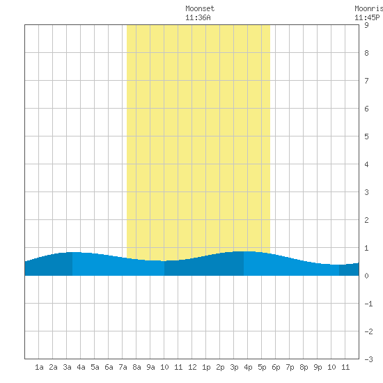 I-295 Bridge tide chart for Tuesday, January 2, 2024