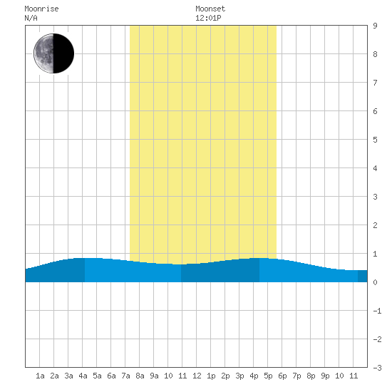 I-295 Bridge tide chart for Wednesday, January 3, 2024