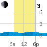 I-295 Bridge tide chart for Wednesday, January 3, 2024