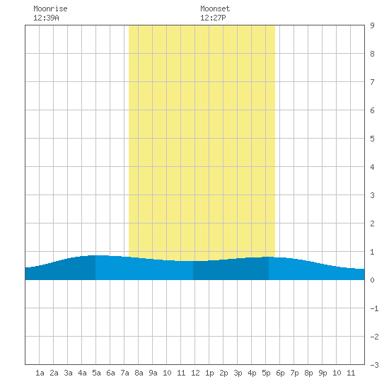 I-295 Bridge tide chart for Thursday, January 4, 2024
