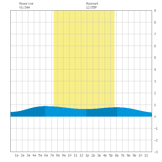 I-295 Bridge tide chart for Friday, January 5, 2024