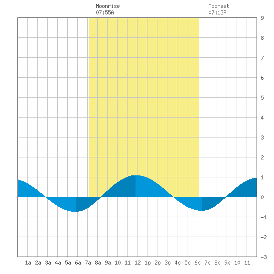 I-295 Bridge tide chart for Saturday, February 10, 2024
