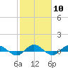 I-295 Bridge tide chart for Saturday, February 10, 2024