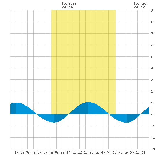 I-295 Bridge tide chart for Monday, February 12, 2024