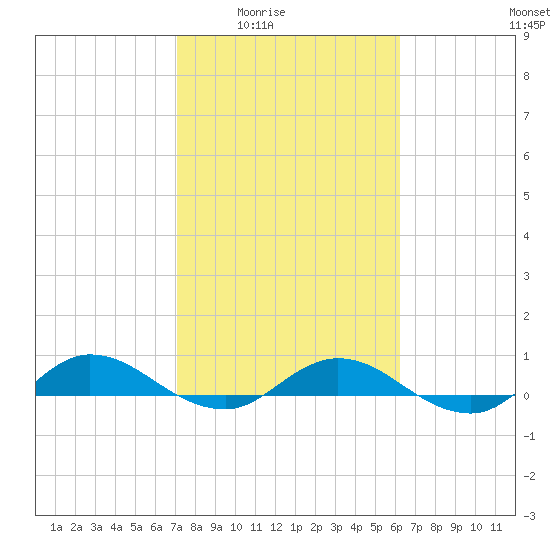 I-295 Bridge tide chart for Wednesday, February 14, 2024