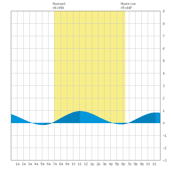 I-295 Bridge tide chart for Friday, February 23, 2024