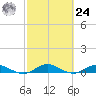 I-295 Bridge tide chart for Saturday, February 24, 2024