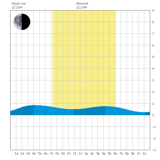 I-295 Bridge tide chart for Friday, February 2, 2024
