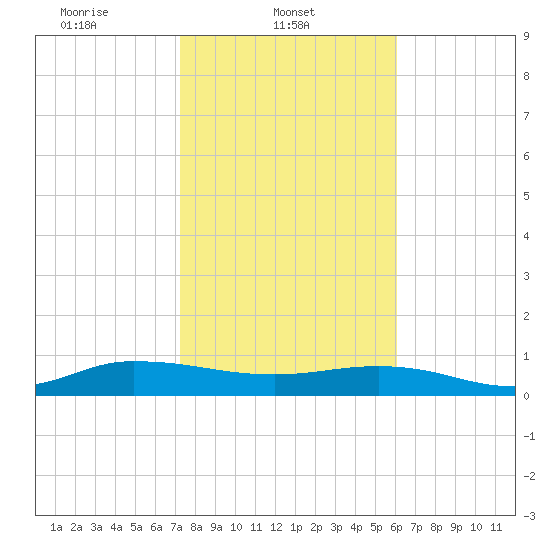 I-295 Bridge tide chart for Saturday, February 3, 2024